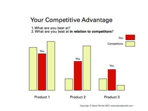 Competitive Advantage diagram