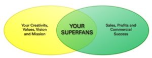 Superfan Strategy Venn Diagram. David Parrish